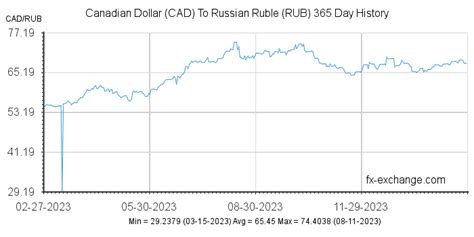 canadian dollar russian ruble|Convert Canadian Dollar To Russian Ruble